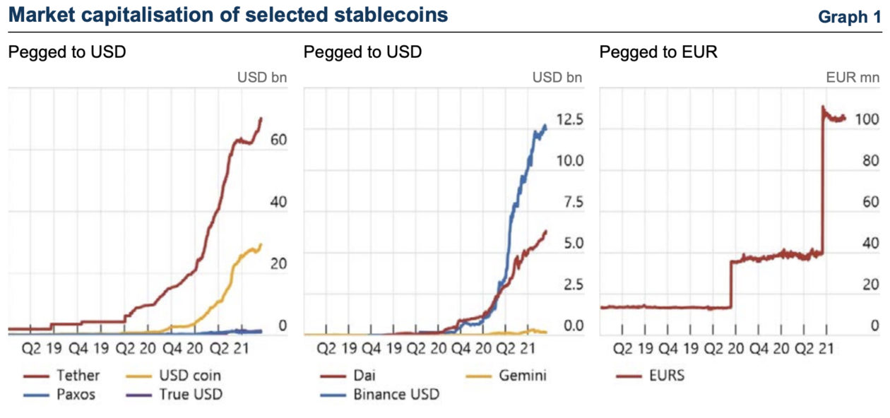 Market cap stablecoins