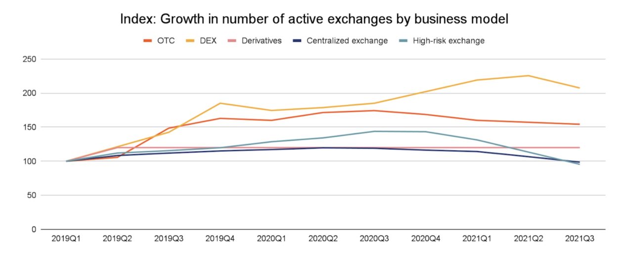 Growth in number of active exchanges by business model