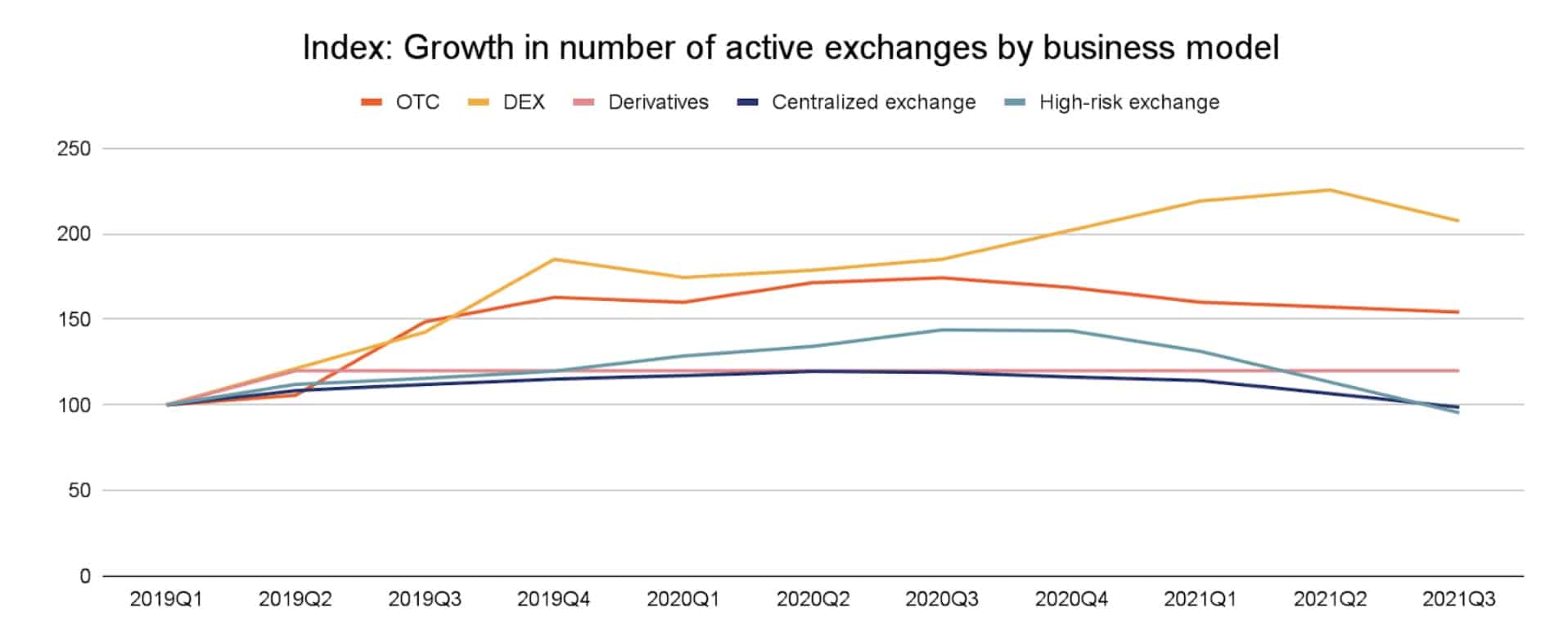 Active exchange