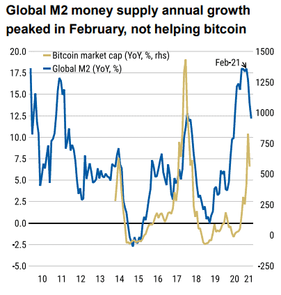 Graph: Bitcoin’s market cap is heavily correlated to global money supply growth.