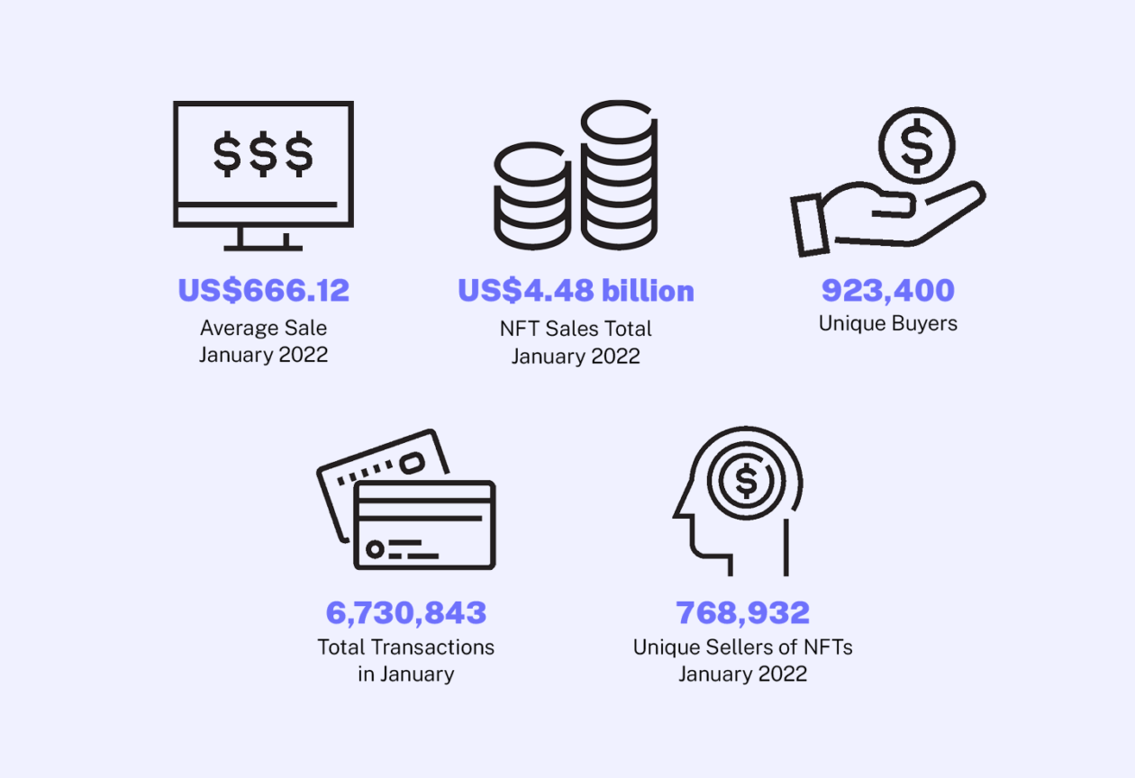 The NFT Market By the Numbers 1 Global Sales Volume