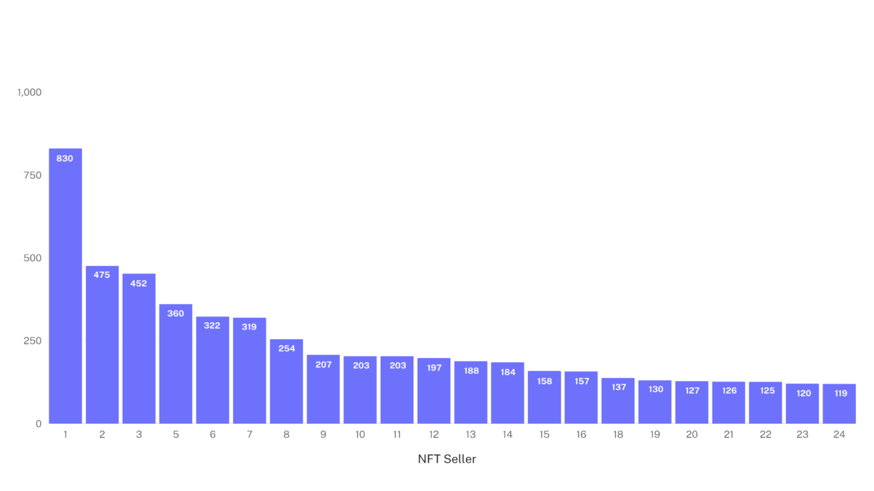 NFT Hacks and Scams 1 NFT Sellers graph