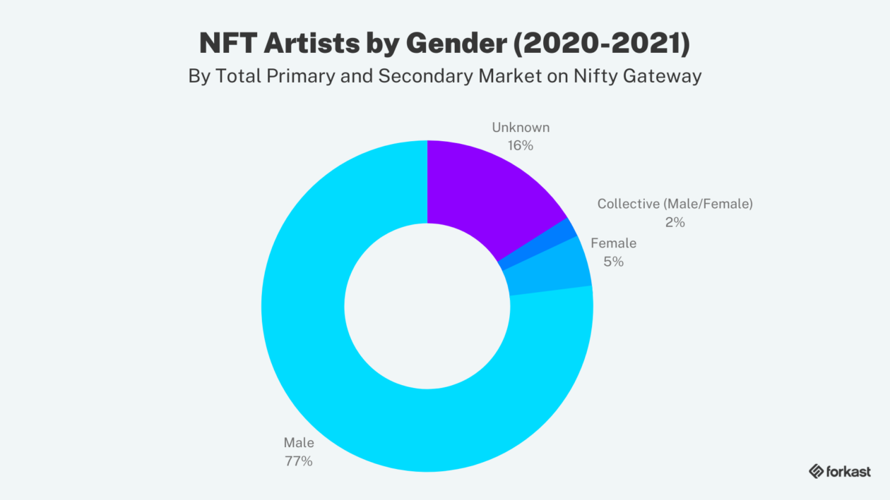 NFT Artists by Gender graph 1