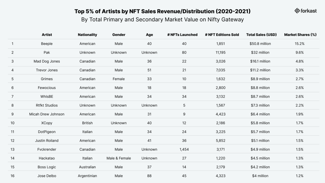 Top 5 of Artists by NFT