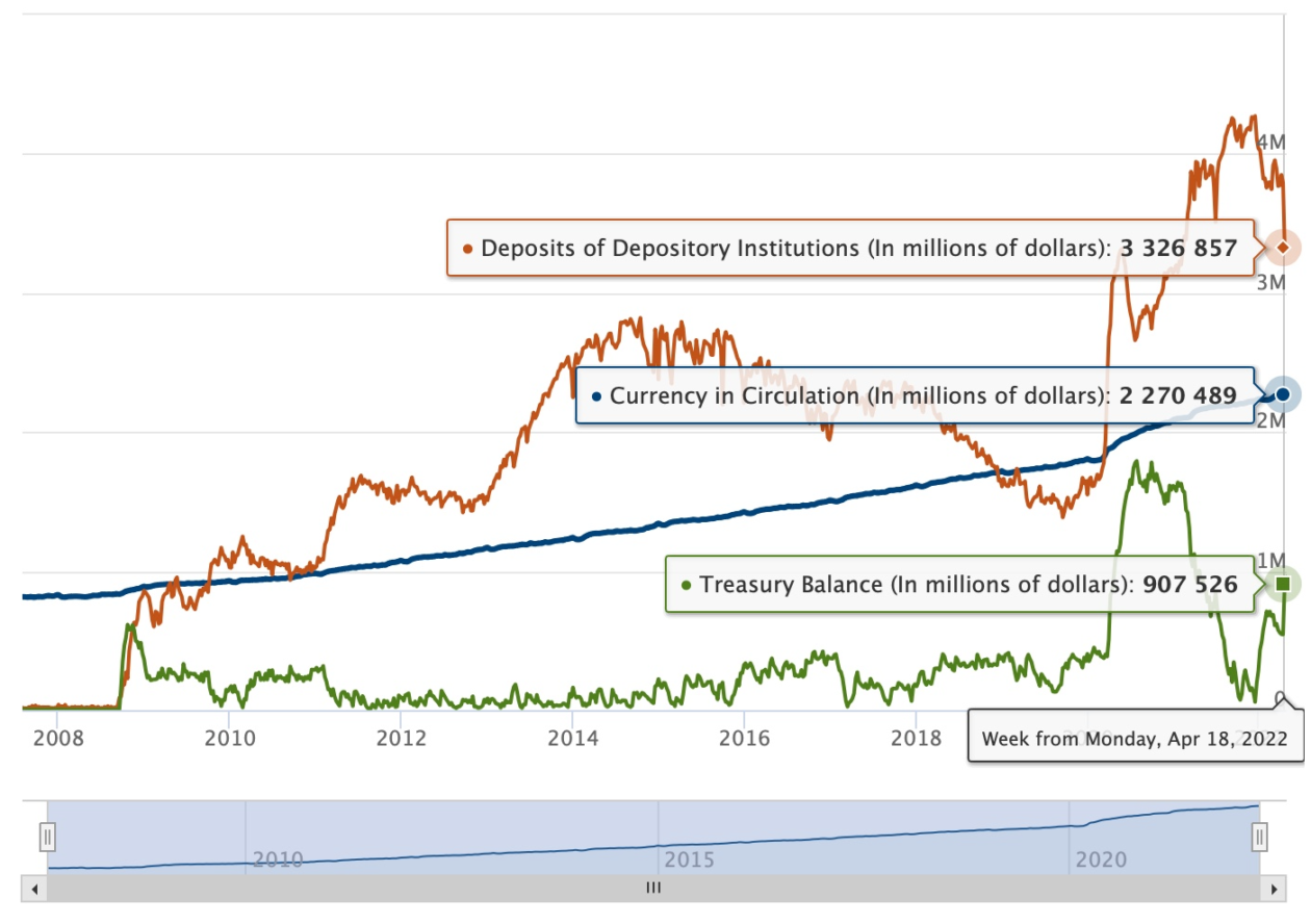 Fed Liabilities