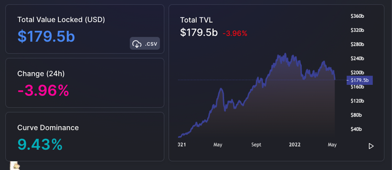 DeFi TVL lowest since October, Terra leads losses