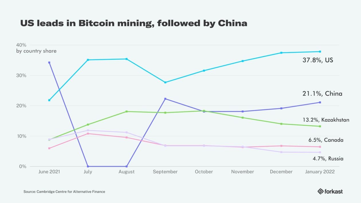 China's ban forces some bitcoin miners to flee overseas, others