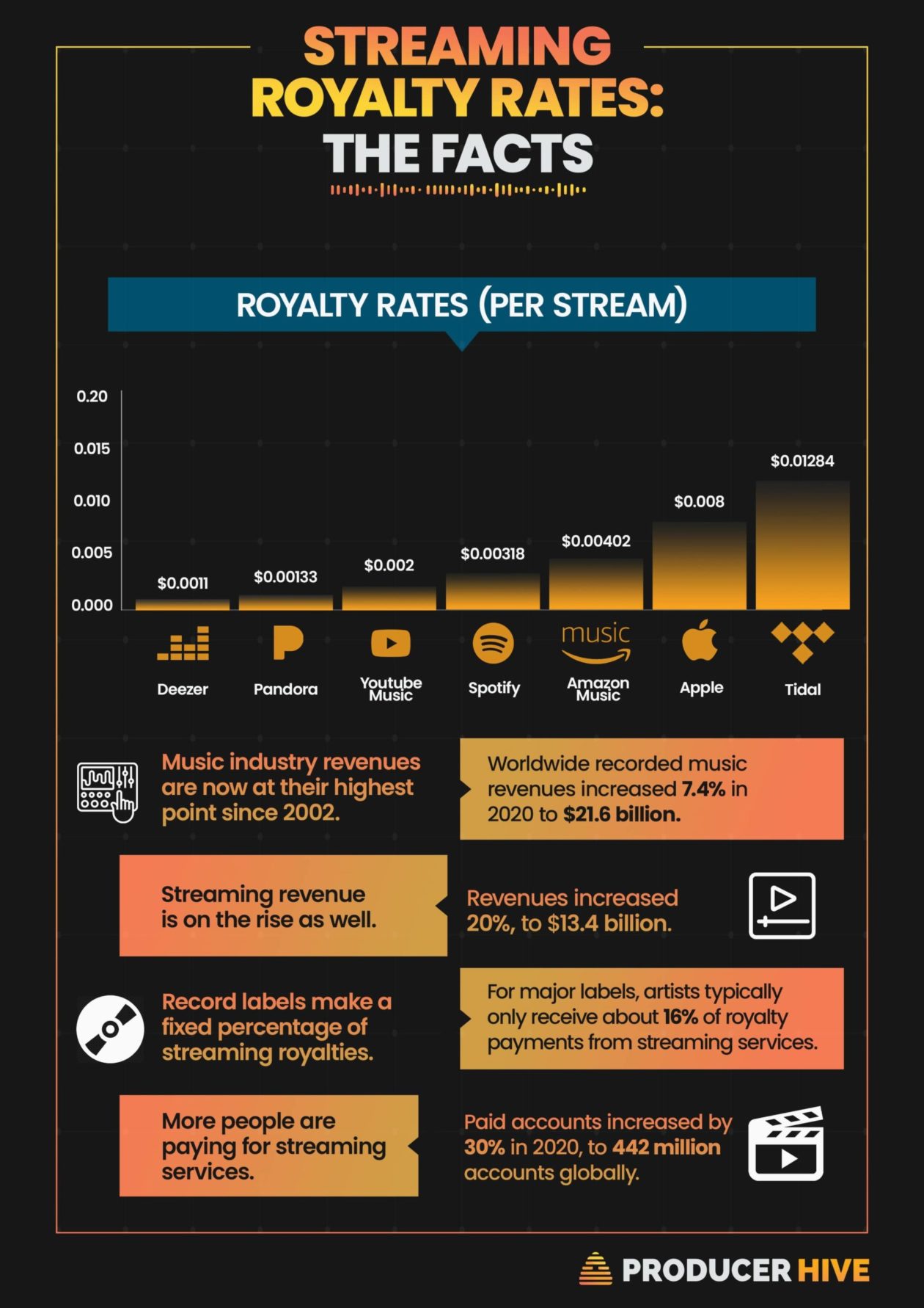 Music streaming royalties per platform statistic scales to 1