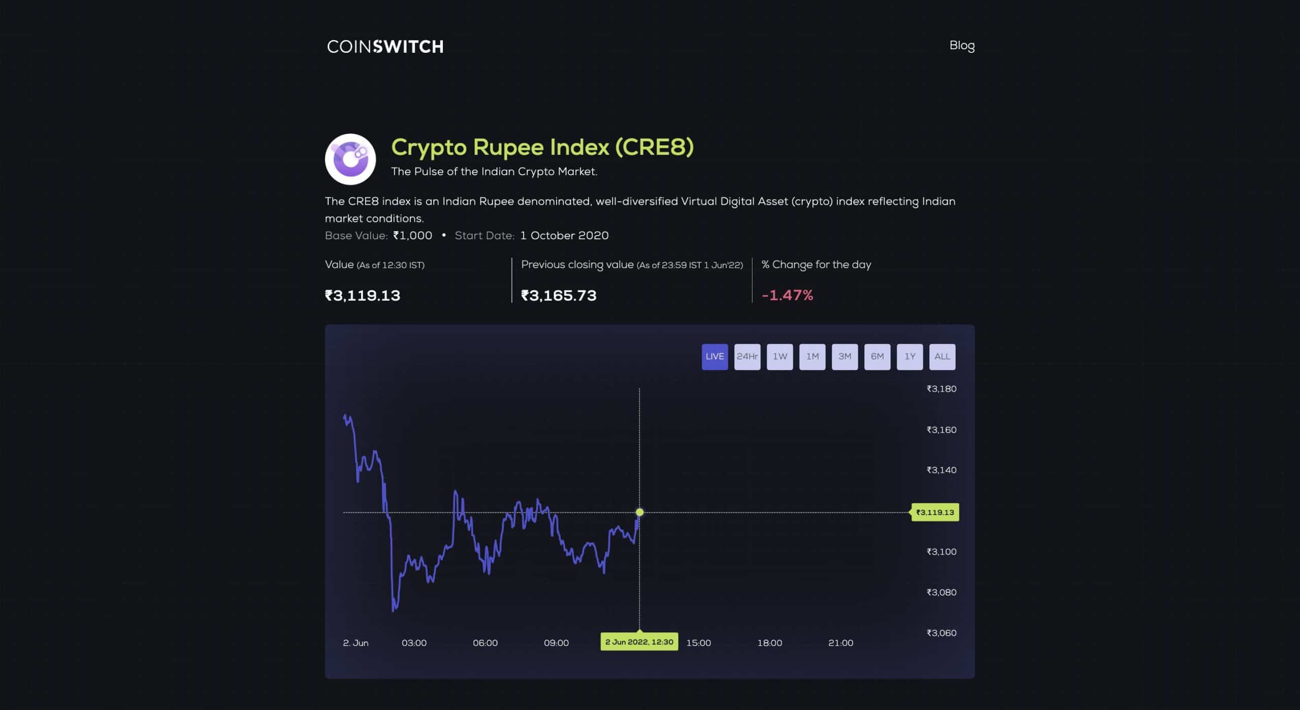 CoinSwitch launches rupee index for Indian crypto market