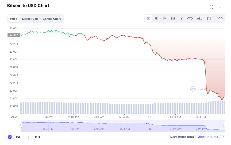 Bitcoin price movement on Friday. Image: screenshot of CoinMarketCap's website