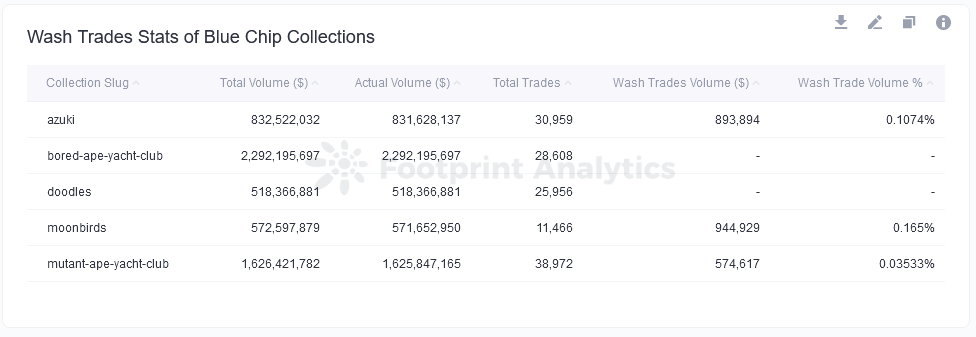 How to detect NFT wash trading and not get suckered in