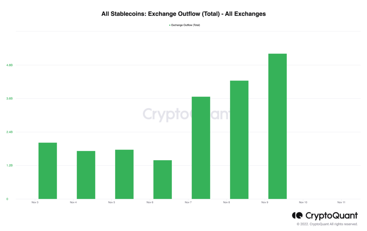 Over 5.2 billion stablecoins left crypto exchanges on Wednesday, the most in five months, on-chain data showed.