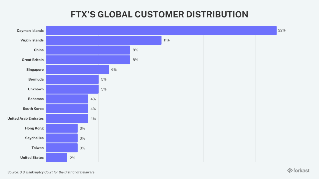 At FTX’s first bankruptcy hearing, lawyer calls out ‘substantial amount’ of missing, stolen assets 2 FTXs global customer distribution chart 1