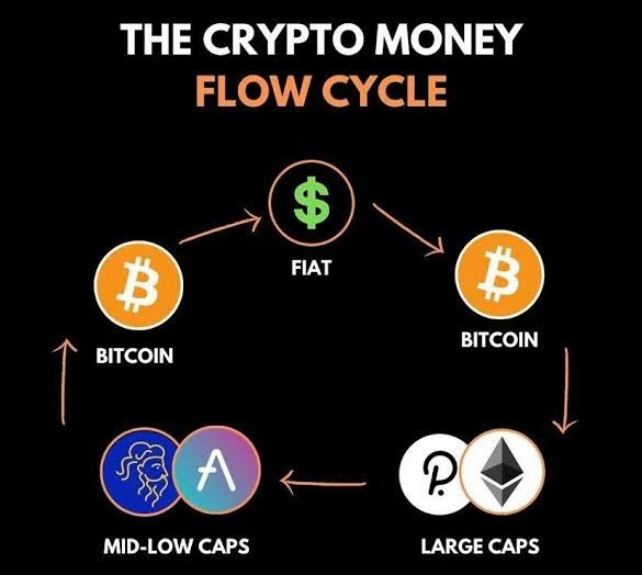 Bitcoin flow
