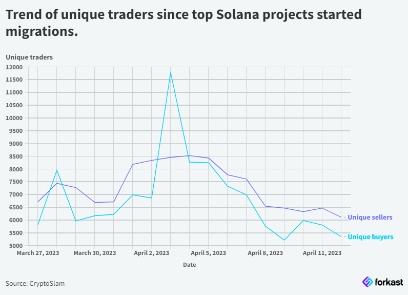 Solana migration