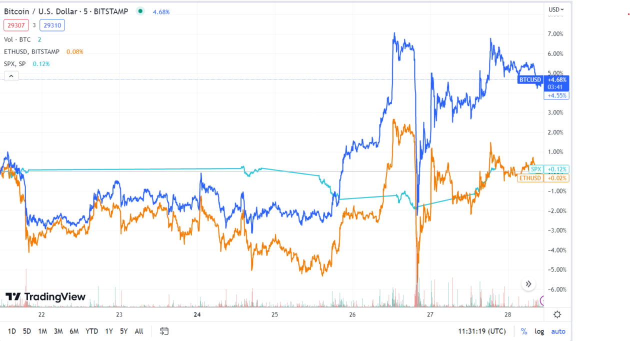 Weekly Market Wrap: Bitcoin flirts with US$30,000, Ether regains US$1,900 2 image 8