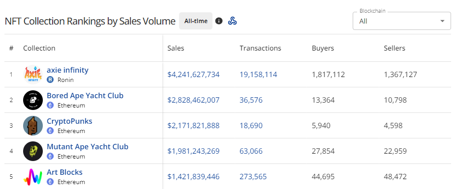 Axie Infinity NFT collection sales ranking