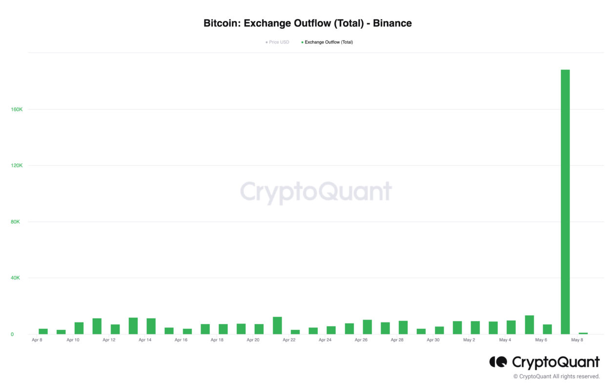 Binance saw a total outflow of around 188,281 Bitcoin on Sunday alone, CryptoQuant data showed. Image: CryptoQuant