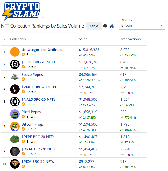 Bitcoin Ordinals CryptoSlam Chart