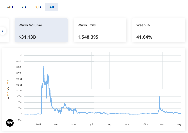 CS-data-wash-sales-May-5