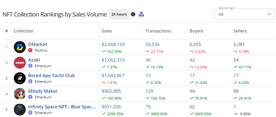 DMarket on CryptoSlam's NFT rankings