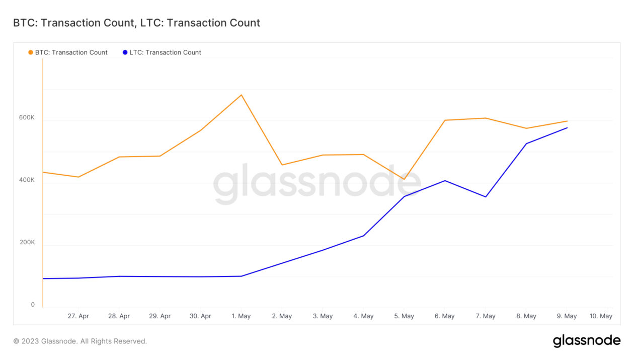 Litecoin saw 576,708 transactions on May 9, the largest daily volume the blockchain has processed, while Bitcoin processed 598,105 transactions on the same day. Image: Glassnode