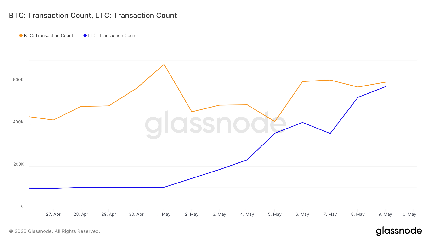 litecoin-transactions-jump-amid-bitcoin-blockchain-congestion-higher-fees