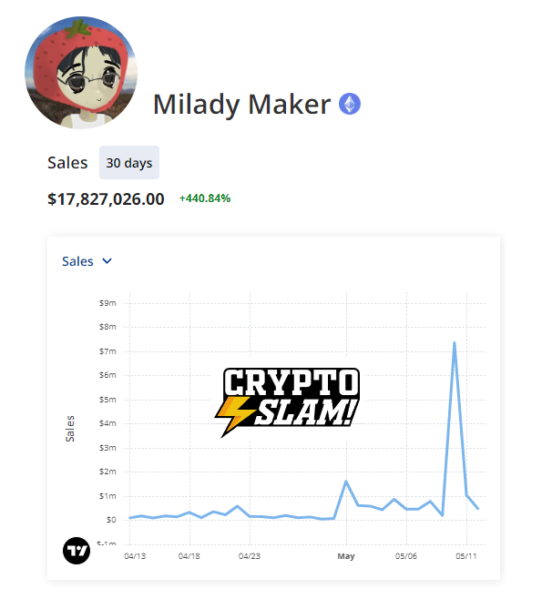 Milady NFT CryptoSlam chart