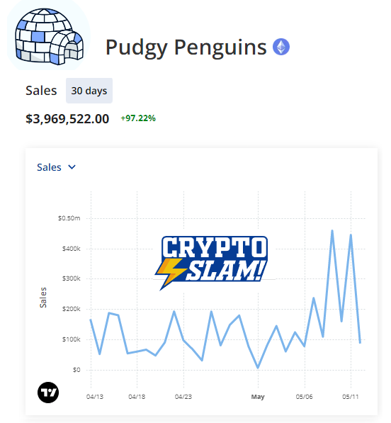 Pudgy Penguins CryptoSlam chart