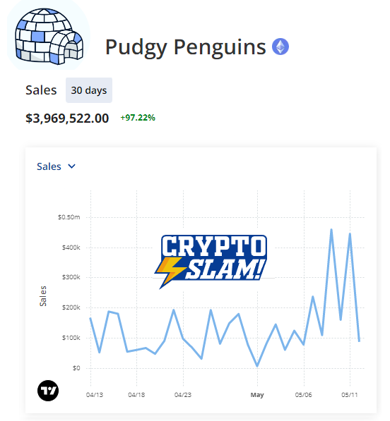 Pudgy Penguin's CryptoSlam Chart