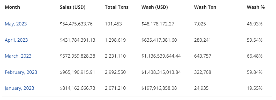 Wash-trading-transactions