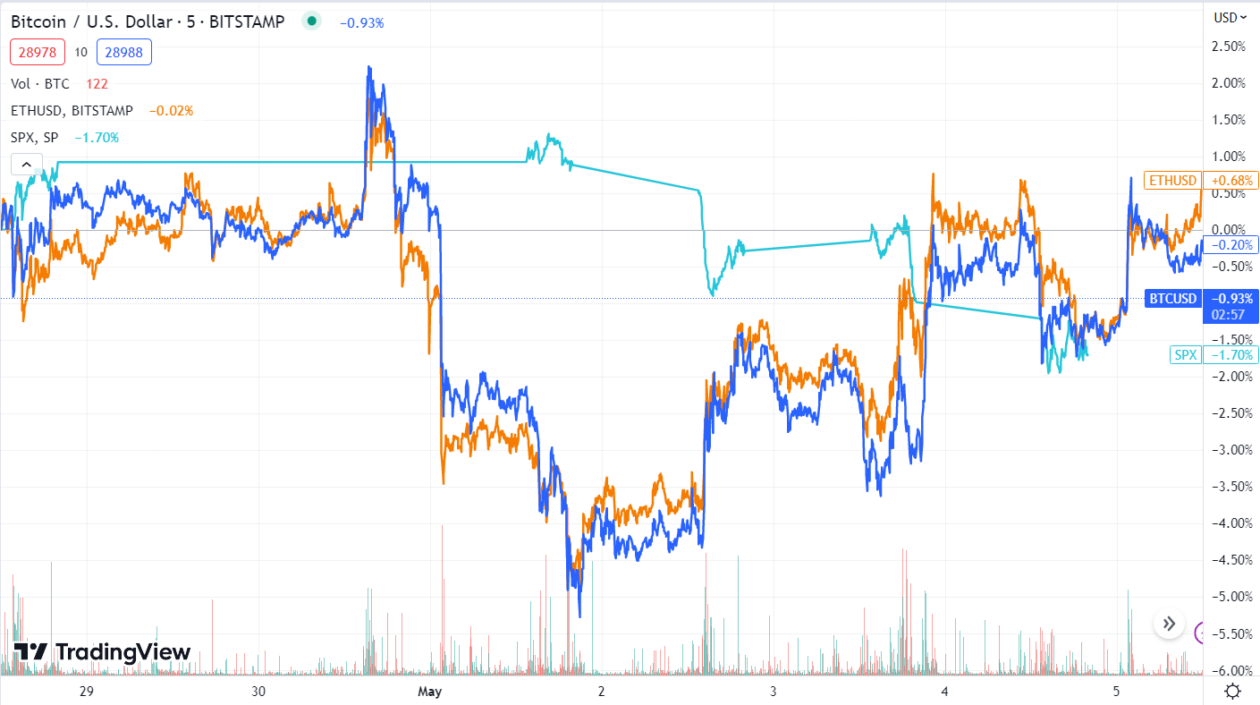 Bitcoin breaks above $27,000 for the first time in September