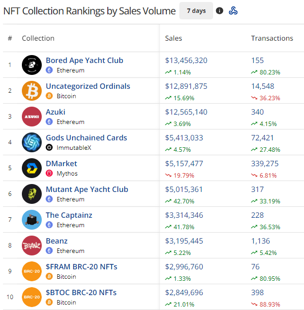 Sales volume ranking NFT