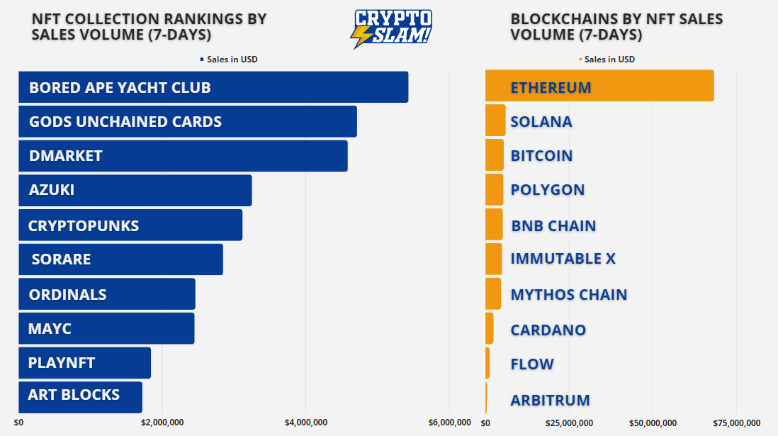 Blockchain and NFT sales volume July 26