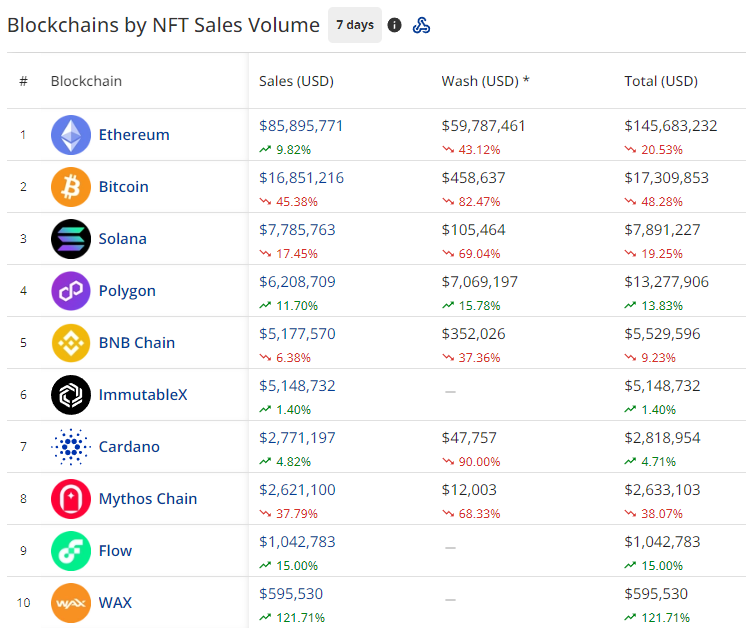 Blockchain by NFTs sales volume