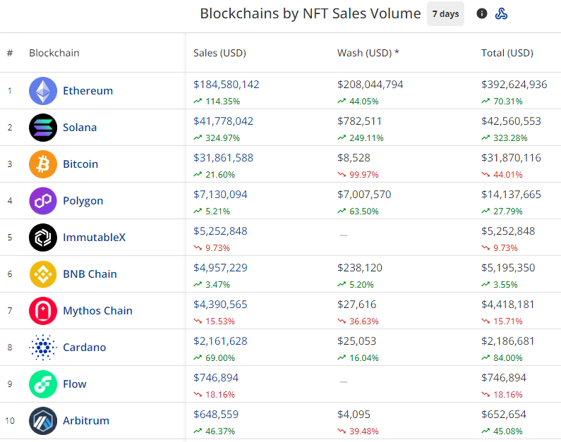 Blockchains by NFT sales volume July 5