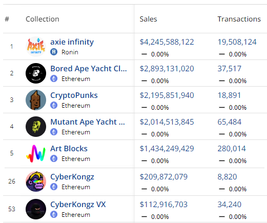 CyberKongz Axie NFT rankings