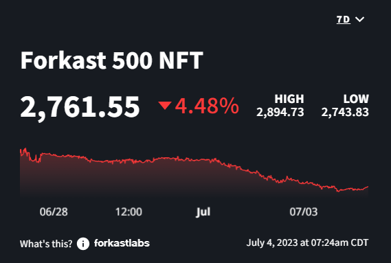 Graph displays Forkast 500 NFT falling to 2.761.55 points, down 4.48% over the past seven days. 
