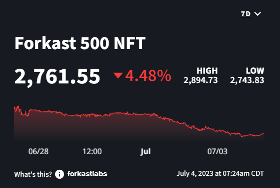 Graph displays Forkast 500 NFT falling to 2.761.55 points, down 4.48% over the past seven days.