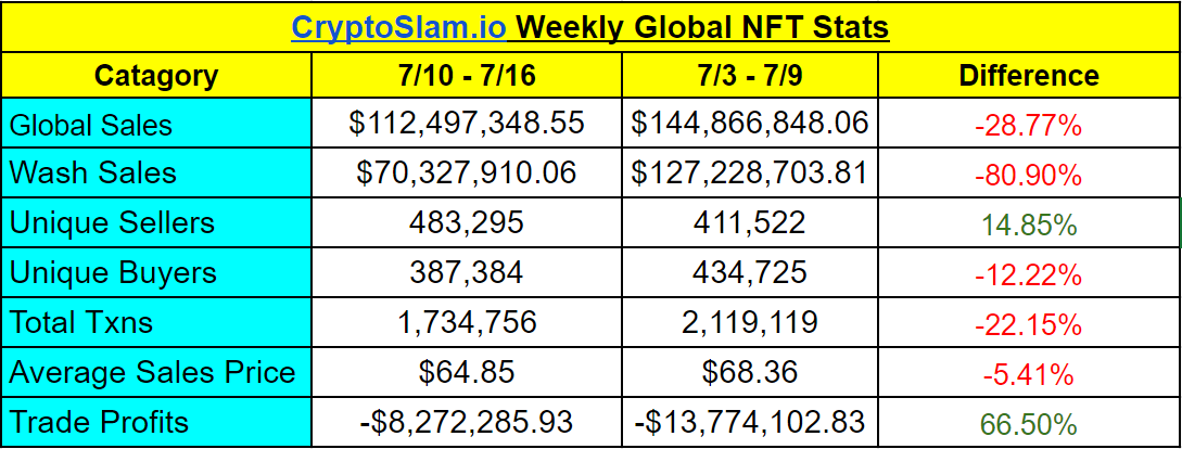 Global NFT stats