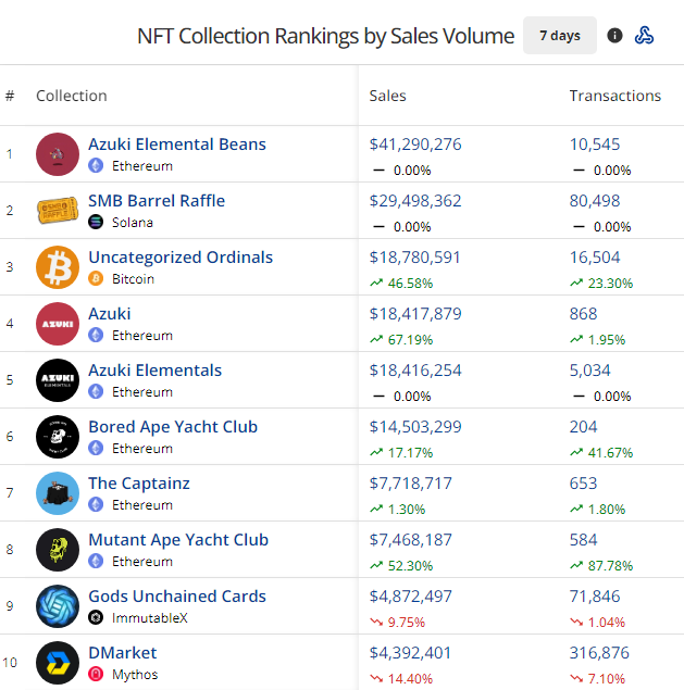 NFT collection ranked by sales volume on data aggregator CryptoSlam displays Azuki leading 7-day sales volume. 
