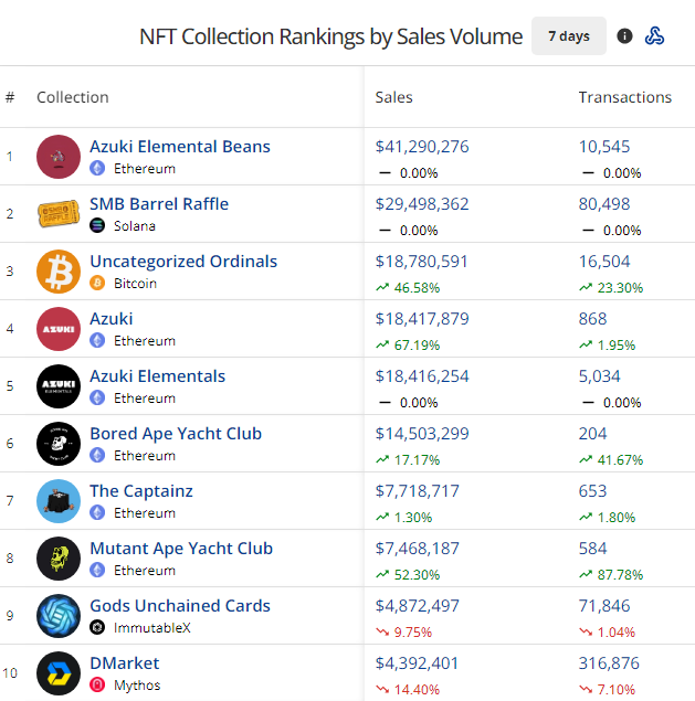 NFT collection ranked by sales volume on data aggregator CryptoSlam displays Azuki leading 7-day sales volume.