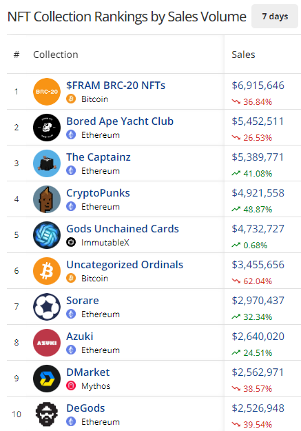 NFT collection rankings peep the charts July 18