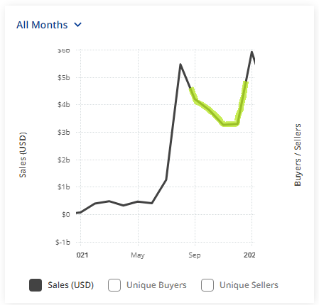 NFT sales all months