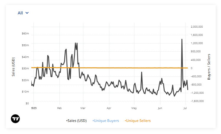 Sales volume June 27 Azuki mint 1