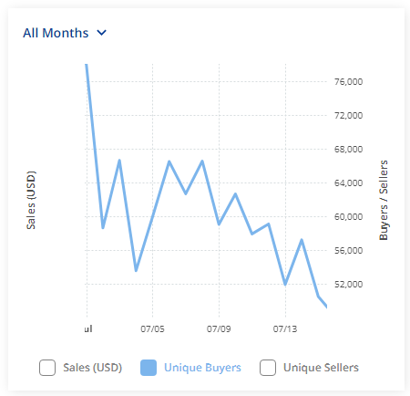 Unique buyers