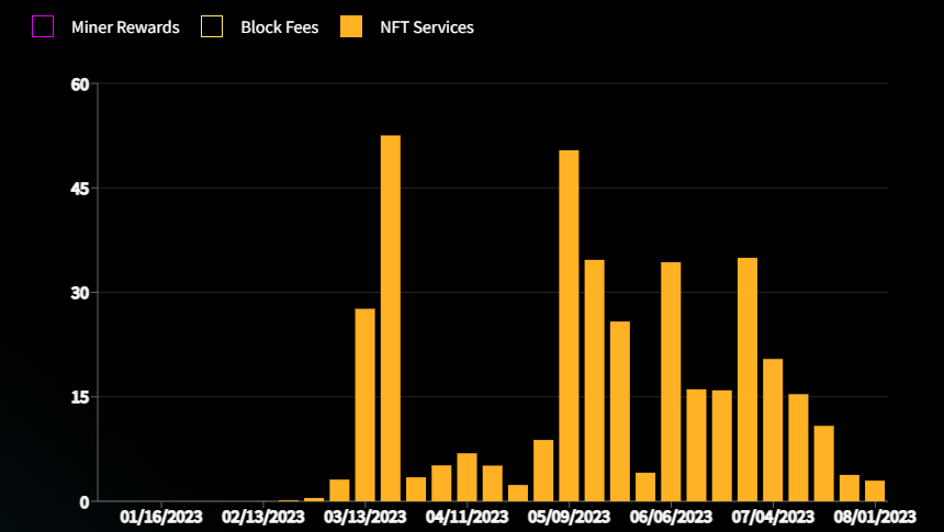 Bitcoin blockchain's weekly value output displayed in Forkast Labs data platform