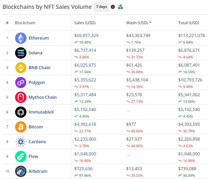 Blockchains by NFT sales volume