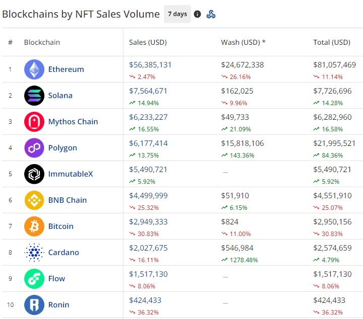 Blockchains by sales volume