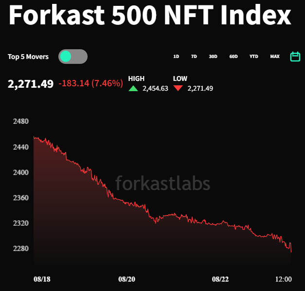 Forkast 500 NFT Index